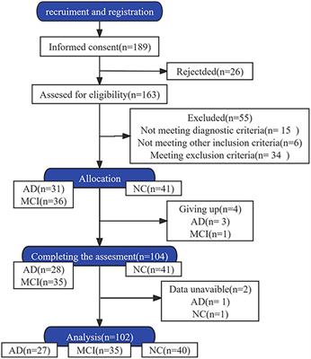 Using dual-task gait to recognize Alzheimer’s disease and mild cognitive impairment: a cross-sectional study